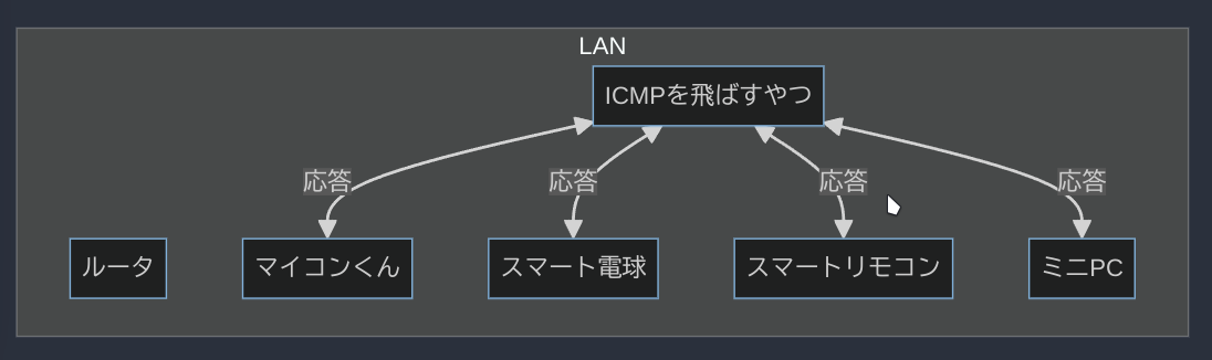 ICMPをいっぱいとばそう