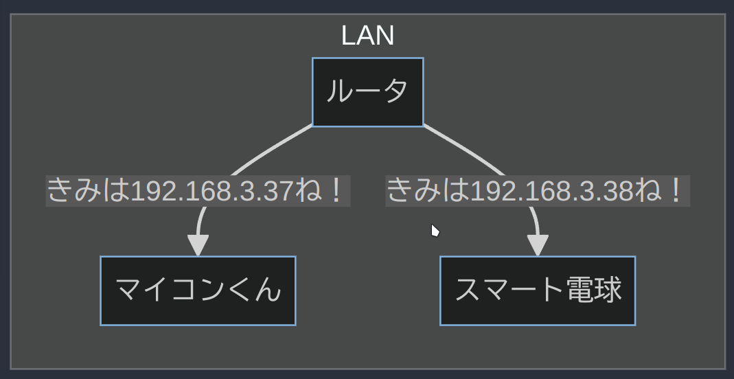 ICMPをいっぱいとばそう